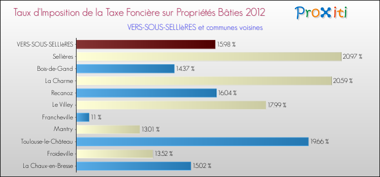 Taux d'imposition de la taxe foncière sur le bati 2012 pour VERS-SOUS-SELLIèRES et les communes proches Comparaison des taux d'imposition de la taxe foncière sur le bati 2012 pour VERS-SOUS-SELLIèRES et les communes voisines
