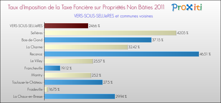 Taux d'imposition de la taxe foncière sur les immeubles et terrains non batis 2011 pour VERS-SOUS-SELLIèRES et les communes proches Comparaison des taux d'imposition de la taxe foncière sur les immeubles et terrains non batis 2011 pour VERS-SOUS-SELLIèRES et les communes voisines