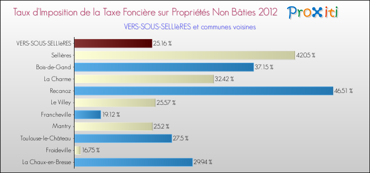 Taux d'imposition de la taxe foncière sur les immeubles et terrains non batis 2012 pour VERS-SOUS-SELLIèRES et les communes proches Comparaison des taux d'imposition de la taxe foncière sur les immeubles et terrains non batis 2012 pour VERS-SOUS-SELLIèRES et les communes voisines