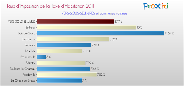 Taux d'imposition de la taxe d'habitation 2011 pour VERS-SOUS-SELLIèRES et les communes proches Comparaison des taux d'imposition de la taxe d'habitation 2011 pour VERS-SOUS-SELLIèRES et les communes voisines
