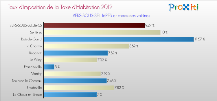 Taux d'imposition de la taxe d'habitation 2012 pour VERS-SOUS-SELLIèRES et les communes proches Comparaison des taux d'imposition de la taxe d'habitation 2012 pour VERS-SOUS-SELLIèRES et les communes voisines