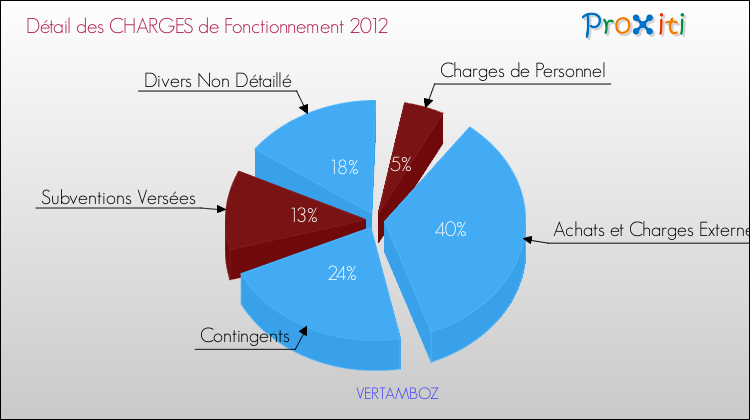 Décomposition des Charges de Fonctionnement 2012 de la commune de VERTAMBOZ Charges de Fonctionnement 2012 pour la commune de VERTAMBOZ