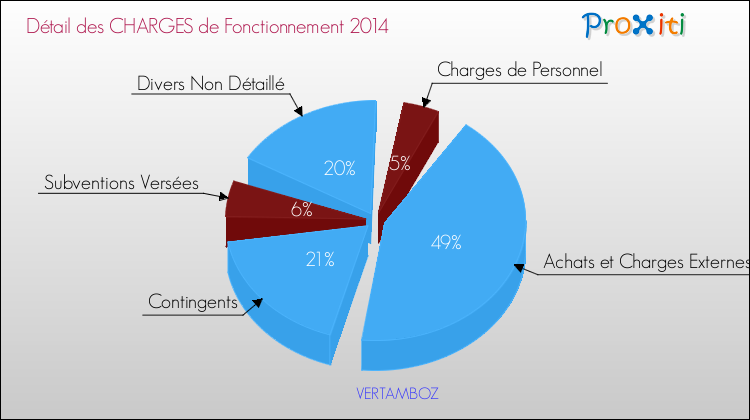 Décomposition des Charges de Fonctionnement 2014 de la commune de VERTAMBOZ Charges de Fonctionnement 2014 pour la commune de VERTAMBOZ