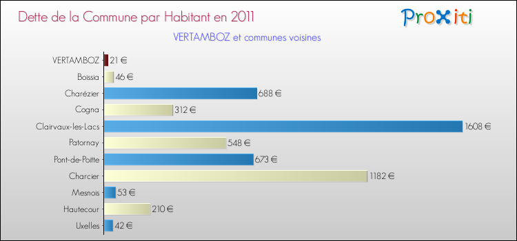 Dette par habitant de la commune en 2011 pour VERTAMBOZ et les communes proches Comparaison de la dette par habitant de la commune en 2011 pour VERTAMBOZ et les communes voisines