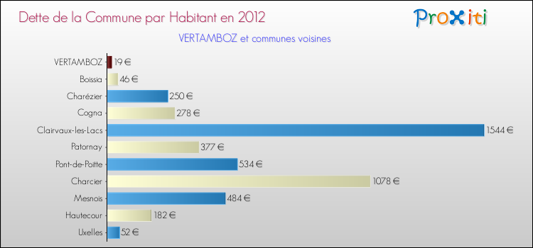 Dette par habitant de la commune en 2012 pour VERTAMBOZ et les communes proches Comparaison de la dette par habitant de la commune en 2012 pour VERTAMBOZ et les communes voisines
