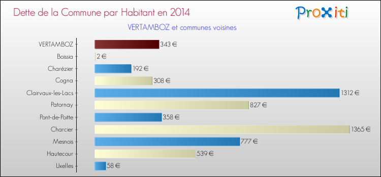 Dette par habitant de la commune en 2014 pour VERTAMBOZ et les communes proches Comparaison de la dette par habitant de la commune en 2014 pour VERTAMBOZ et les communes voisines