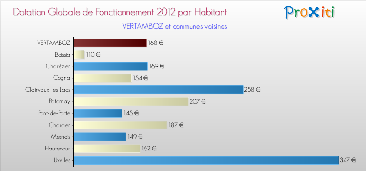 Montant des dotations globales de fonctionnement DGF par Habitant pour VERTAMBOZ et les communes proches Comparaison des des dotations globales de fonctionnement DGF par habitant pour VERTAMBOZ et les communes voisines
