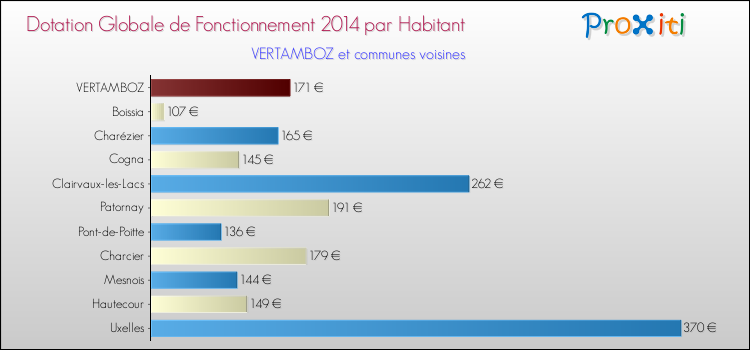 Montant des dotations globales de fonctionnement DGF par Habitant pour VERTAMBOZ et les communes proches en 2014. Comparaison des des dotations globales de fonctionnement DGF par habitant pour VERTAMBOZ et les communes voisines en 2014.