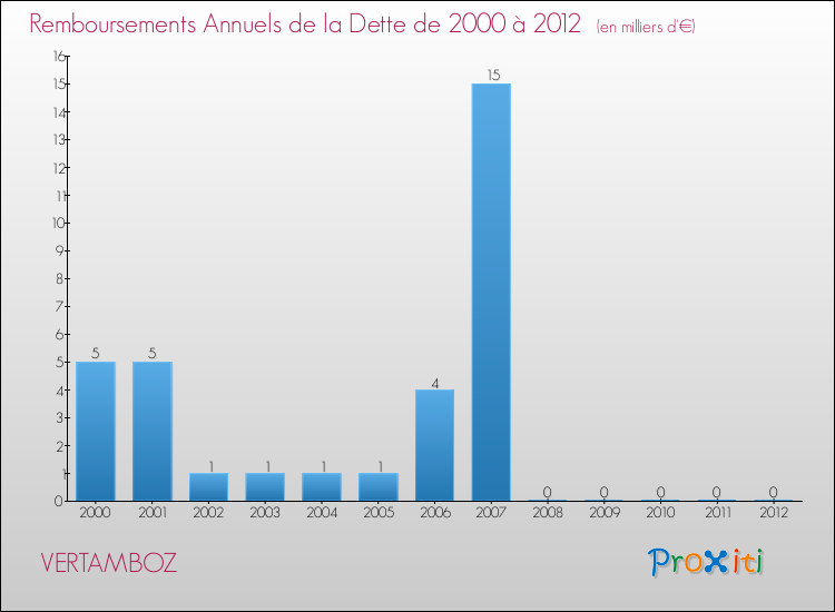 Evolution de l'annuité de la dette pour la commune de VERTAMBOZ de 2000 à 2012 Annuités de la dette pour VERTAMBOZ de 2000 à 2012