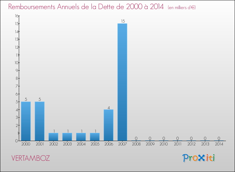 Evolution de l'annuité de la dette pour la commune de VERTAMBOZ de 2000 à 2014 Annuités de la dette pour VERTAMBOZ de 2000 à 2014