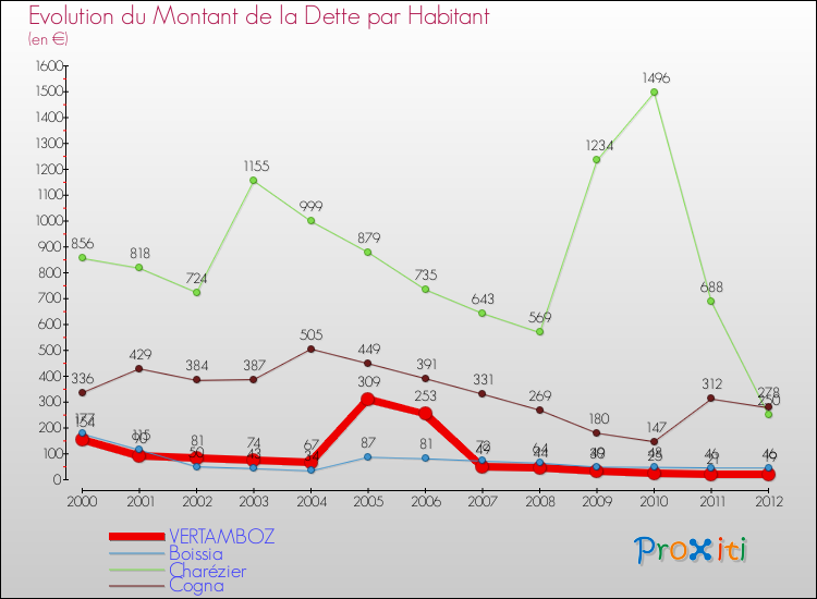 Evolution de la dette par habitant pour la commune de VERTAMBOZ et les communes proches de 2000 à 2012 Comparaison de la dette par habitant pour VERTAMBOZ et les communes voisines de 2000 à 2012