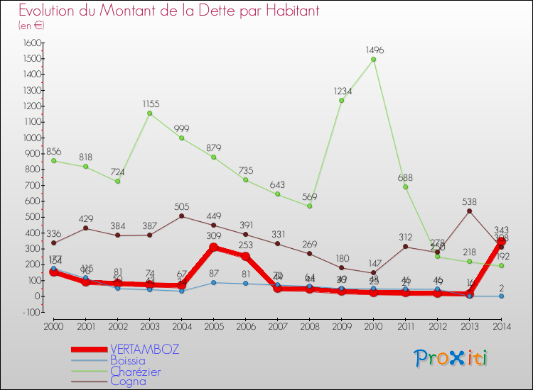 Evolution de la dette par habitant pour la commune de VERTAMBOZ et les communes proches de 2000 à 2014 Comparaison de la dette par habitant pour VERTAMBOZ et les communes voisines de 2000 à 2014