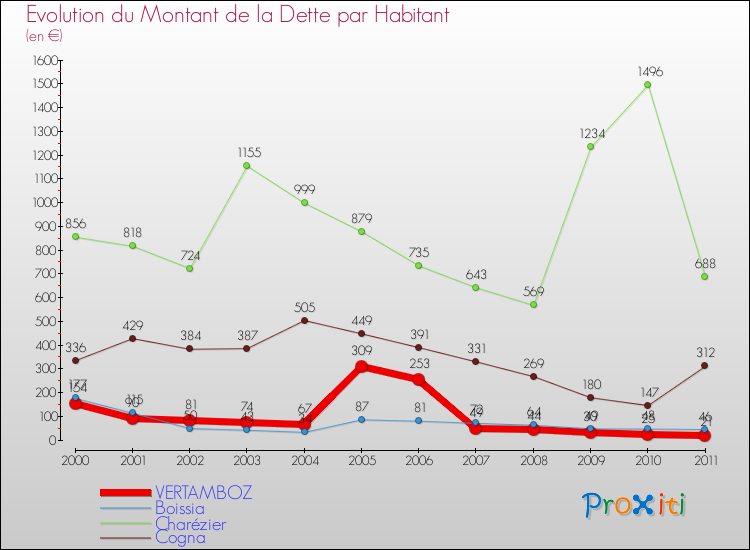 Evolution de la dette par habitant pour la commune de VERTAMBOZ et les communes proches Comparaison de la dette par habitant pour VERTAMBOZ et les communes voisines
