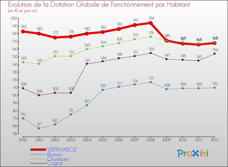 Evolution et montant de la dotation globale de fonctionnement par Habitant pour VERTAMBOZ et les communes proches Comparaison des dotations globales de fonctionnement par habitant pour VERTAMBOZ et les communes voisines