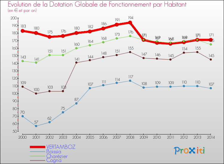 Evolution et montant de la dotation globale de fonctionnement par Habitant pour VERTAMBOZ et les communes proches de 2000 à 2014. Comparaison des dotations globales de fonctionnement par habitant pour VERTAMBOZ et les communes voisines de 2000 à 2014.