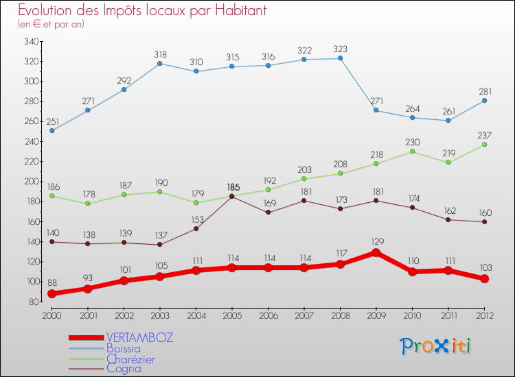 Evolution et montant des impôts locaux par Habitant pour VERTAMBOZ et les communes proches Comparaison des impôts locaux par habitant pour VERTAMBOZ et les communes voisines