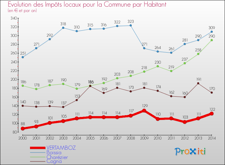 Evolution et montant des impôts locaux par Habitant pour VERTAMBOZ et les communes proches de 2000 à 2014 Comparaison des impôts locaux par habitant pour VERTAMBOZ et les communes voisines de 2000 à 2014