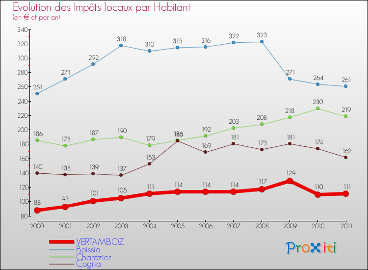 Evolution et montant des impôts locaux par Habitant pour VERTAMBOZ et les communes proches Comparaison des impôts locaux par habitant pour VERTAMBOZ et les communes voisines
