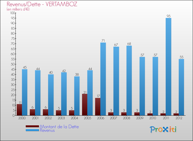 Evolution comparée de la dette et des revenus pour la commune de VERTAMBOZ de 2000 à 2012 Comparaison de la dette et des revenus pour VERTAMBOZ de 2000 à 2012