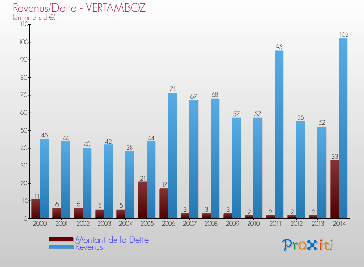 Evolution comparée de la dette et des revenus pour la commune de VERTAMBOZ de 2000 à 2014 Comparaison de la dette et des revenus pour VERTAMBOZ de 2000 à 2014