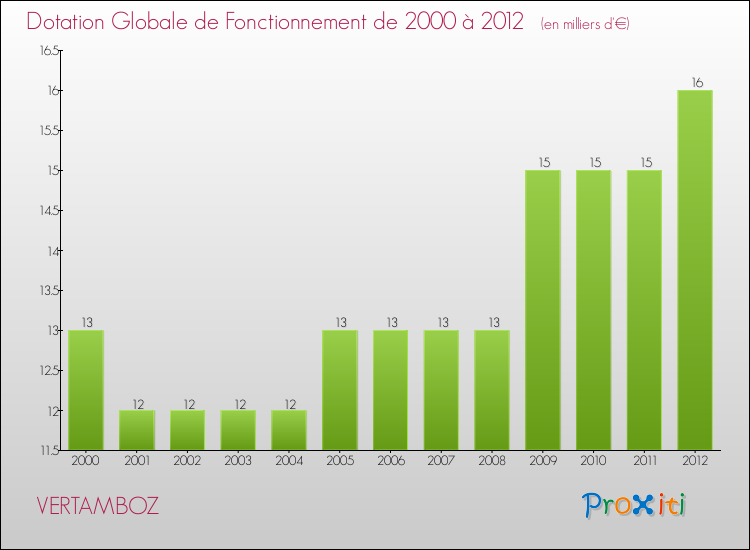 Evolution du montant de la Dotation Globale de Fonctionnement pour la commune de VERTAMBOZ de 2000 à 2012 Evolution du montant de la Dotation Globale de Fonctionnement pour VERTAMBOZ de 2000 à 2012