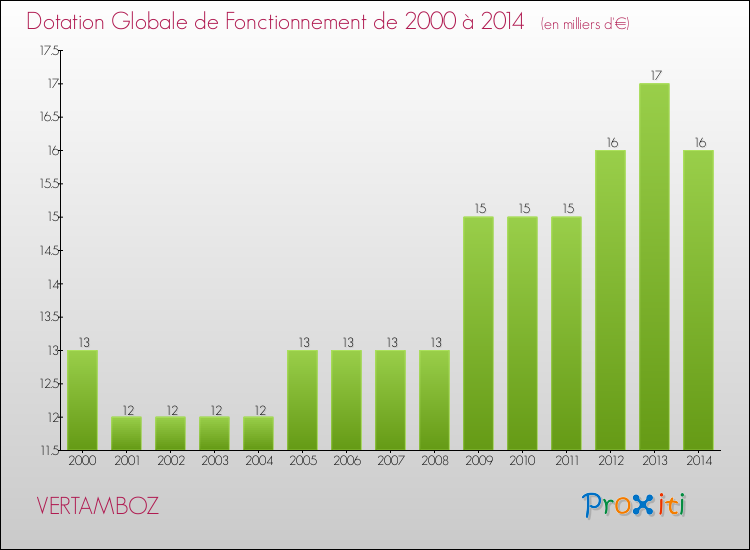 Evolution du montant de la Dotation Globale de Fonctionnement pour la commune de VERTAMBOZ de 2000 à 2014 Evolution du montant de la Dotation Globale de Fonctionnement pour VERTAMBOZ de 2000 à 2014