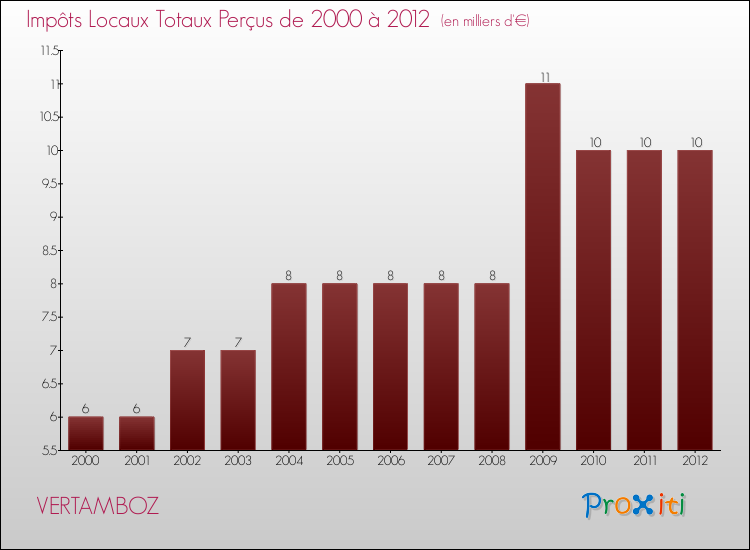 Evolution des Impôts Locaux pour la commune de VERTAMBOZ de 2000 à 2012 Evolution des Impôts Locaux pour VERTAMBOZ de 2000 à 2012