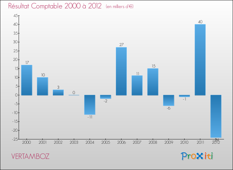 Evolution du résultat comptable pour la commune de VERTAMBOZ de 2000 à 2012 Evolution du résultat comptable pour VERTAMBOZ de 2000 à 2012