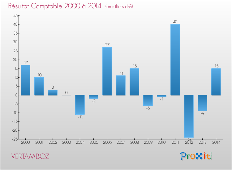 Evolution du résultat comptable pour la commune de VERTAMBOZ de 2000 à 2014 Evolution du résultat comptable pour VERTAMBOZ de 2000 à 2014