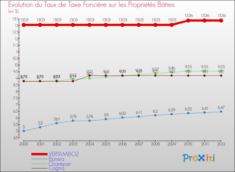 Evolution du taux de la taxe foncière sur le bati pour VERTAMBOZ et les communes proches de 2000 à 2012 Comparaison des taux de taxe foncière sur le bati pour VERTAMBOZ et les communes voisines de 2000 à 2012