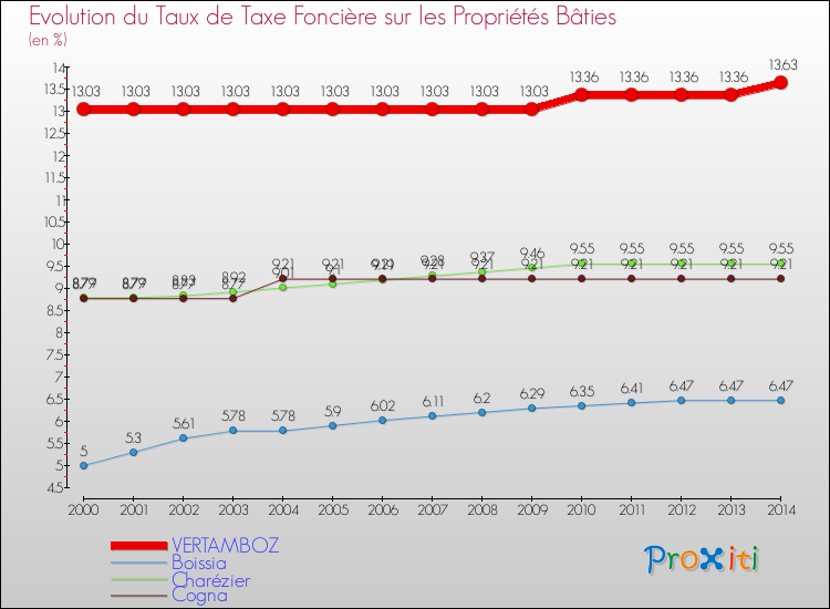 Evolution du taux de la taxe foncière sur le bati pour VERTAMBOZ et les communes proches de 2000 à 2014 Comparaison des taux de taxe foncière sur le bati pour VERTAMBOZ et les communes voisines de 2000 à 2014