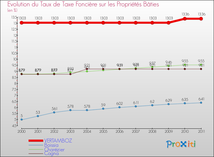 Evolution du taux de la taxe foncière sur le bati pour VERTAMBOZ et les communes proches Comparaison des taux de taxe foncière sur le bati pour VERTAMBOZ et les communes voisines
