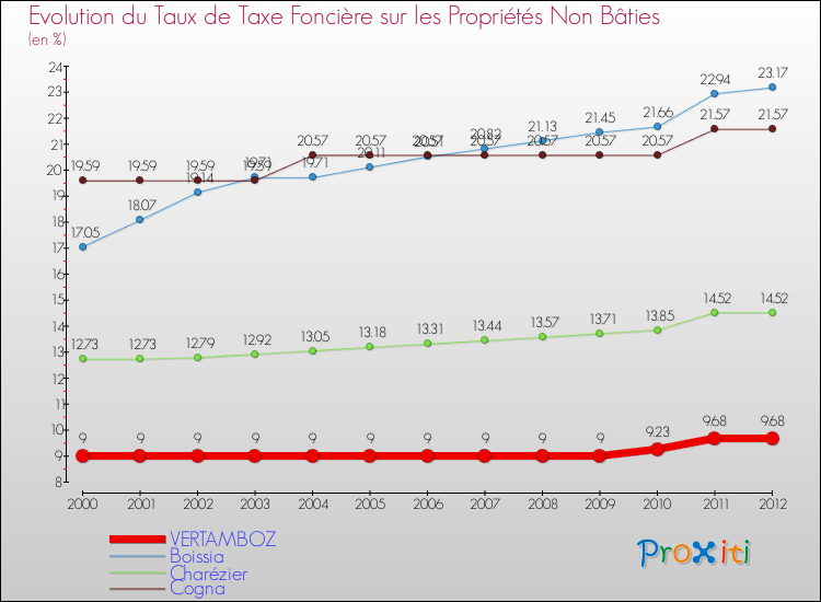 Evolution du taux de la taxe foncière sur les immeubles et terrains non batis pour VERTAMBOZ et les communes proches de 2000 à 2012 Comparaison des taux de la taxe foncière sur les immeubles et terrains non batis pour VERTAMBOZ et les communes voisines de 2000 à 2012