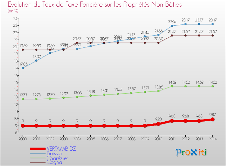 Evolution du taux de la taxe foncière sur les immeubles et terrains non batis pour VERTAMBOZ et les communes proches de 2000 à 2014 Comparaison des taux de la taxe foncière sur les immeubles et terrains non batis pour VERTAMBOZ et les communes voisines de 2000 à 2014
