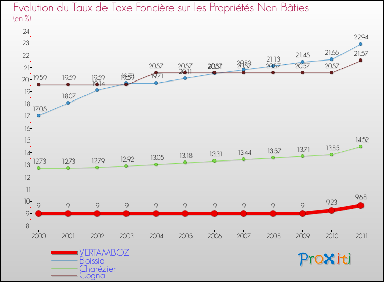 Evolution du taux de la taxe foncière sur les immeubles et terrains non batis pour VERTAMBOZ et les communes proches Comparaison des taux de la taxe foncière sur les immeubles et terrains non batis pour VERTAMBOZ et les communes voisines