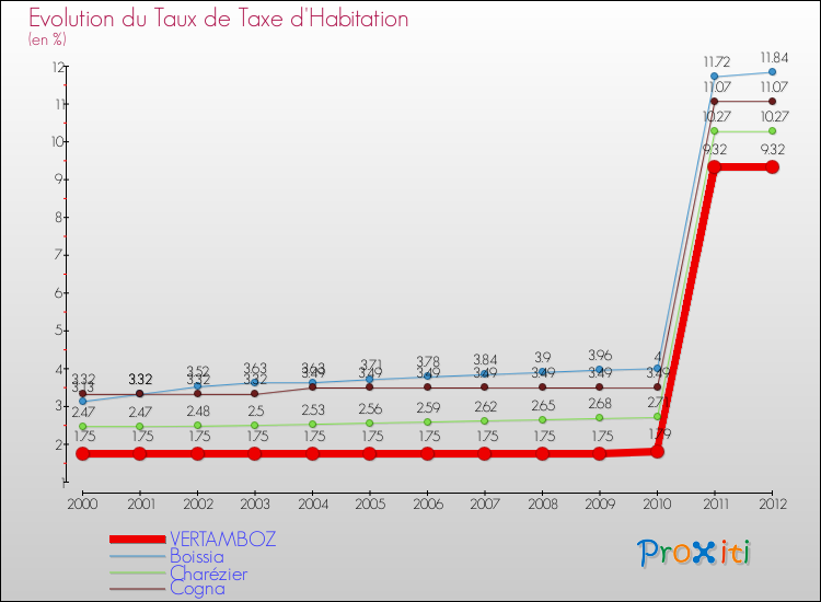 Evolution du taux de la taxe d'habitation pour VERTAMBOZ et les communes proches Comparaison des taux de la taxe d'habitation pour VERTAMBOZ et les communes voisines