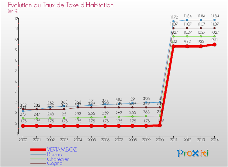 Evolution du taux de la taxe d'habitation pour VERTAMBOZ et les communes proches de 2000 à 2014 Comparaison des taux de la taxe d'habitation pour VERTAMBOZ et les communes voisines de 2000 à 2014