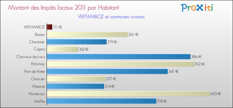 Montant des impôts locaux par Habitant pour VERTAMBOZ et les communes proches Comparaison des impôts locaux par habitant pour VERTAMBOZ et les communes voisines
