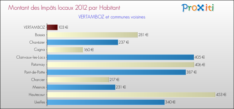 Montant des impôts locaux par Habitant pour VERTAMBOZ et les communes proches Comparaison des impôts locaux par habitant pour VERTAMBOZ et les communes voisines