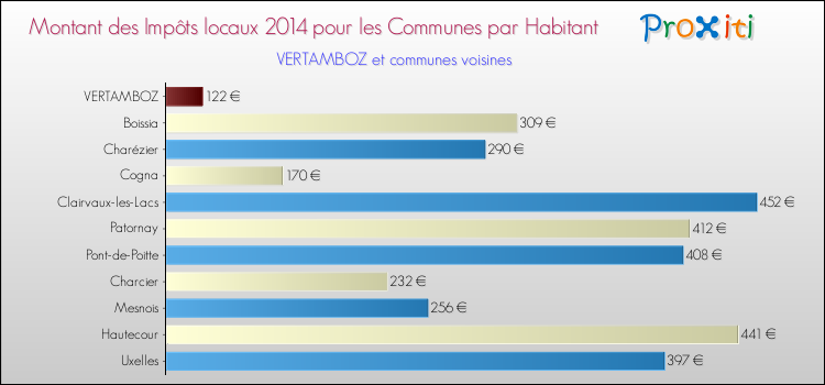 Montant des impôts locaux par Habitant pour VERTAMBOZ et les communes proches en 2014 Comparaison des impôts locaux par habitant pour VERTAMBOZ et les communes voisines en 2014