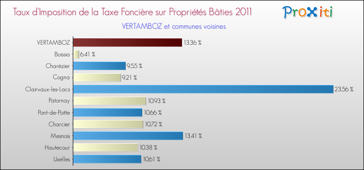 Taux d'imposition de la taxe foncière sur le bati 2011 pour VERTAMBOZ et les communes proches Comparaison des taux d'imposition de la taxe foncière sur le bati 2011 pour VERTAMBOZ et les communes voisines