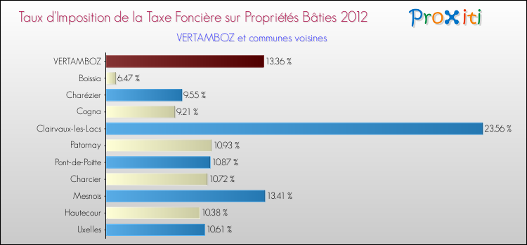 Taux d'imposition de la taxe foncière sur le bati 2012 pour VERTAMBOZ et les communes proches Comparaison des taux d'imposition de la taxe foncière sur le bati 2012 pour VERTAMBOZ et les communes voisines