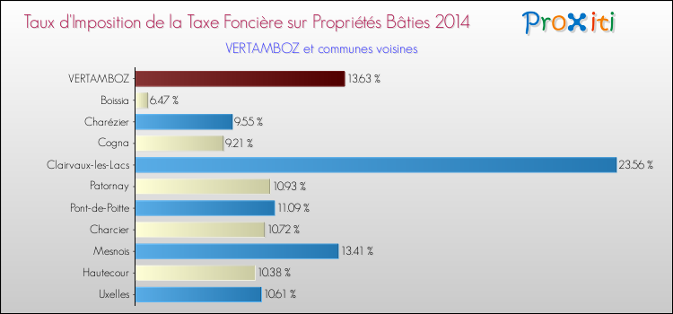 Taux d'imposition de la taxe foncière sur le bati 2014 pour VERTAMBOZ et les communes proches Comparaison des taux d'imposition de la taxe foncière sur le bati 2014 pour VERTAMBOZ et les communes voisines