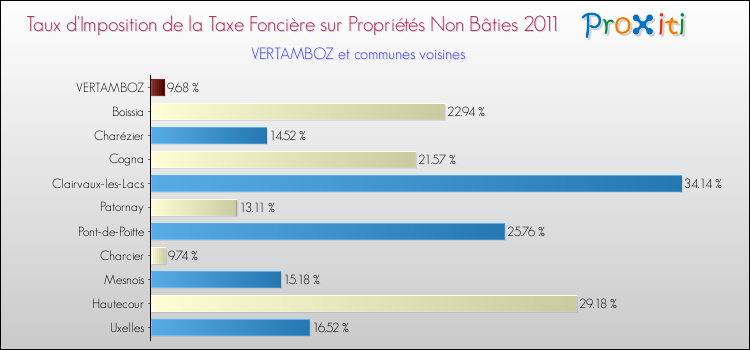 Taux d'imposition de la taxe foncière sur les immeubles et terrains non batis 2011 pour VERTAMBOZ et les communes proches Comparaison des taux d'imposition de la taxe foncière sur les immeubles et terrains non batis 2011 pour VERTAMBOZ et les communes voisines