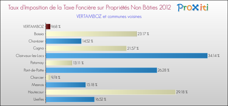 Taux d'imposition de la taxe foncière sur les immeubles et terrains non batis 2012 pour VERTAMBOZ et les communes proches Comparaison des taux d'imposition de la taxe foncière sur les immeubles et terrains non batis 2012 pour VERTAMBOZ et les communes voisines