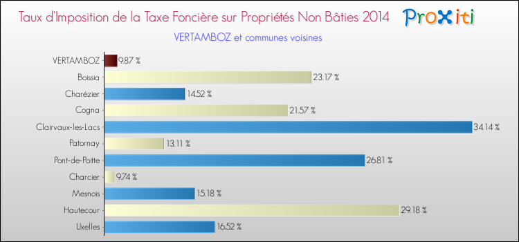 Taux d'imposition de la taxe foncière sur les immeubles et terrains non batis 2014 pour VERTAMBOZ et les communes proches Comparaison des taux d'imposition de la taxe foncière sur les immeubles et terrains non batis 2014 pour VERTAMBOZ et les communes voisines
