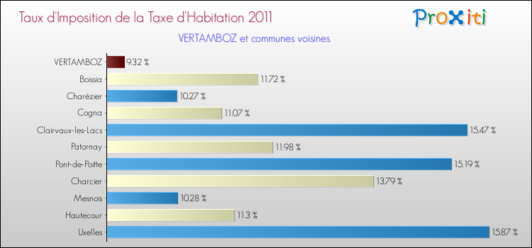 Taux d'imposition de la taxe d'habitation 2011 pour VERTAMBOZ et les communes proches Comparaison des taux d'imposition de la taxe d'habitation 2011 pour VERTAMBOZ et les communes voisines