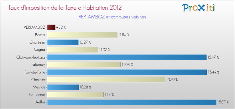 Taux d'imposition de la taxe d'habitation 2012 pour VERTAMBOZ et les communes proches Comparaison des taux d'imposition de la taxe d'habitation 2012 pour VERTAMBOZ et les communes voisines