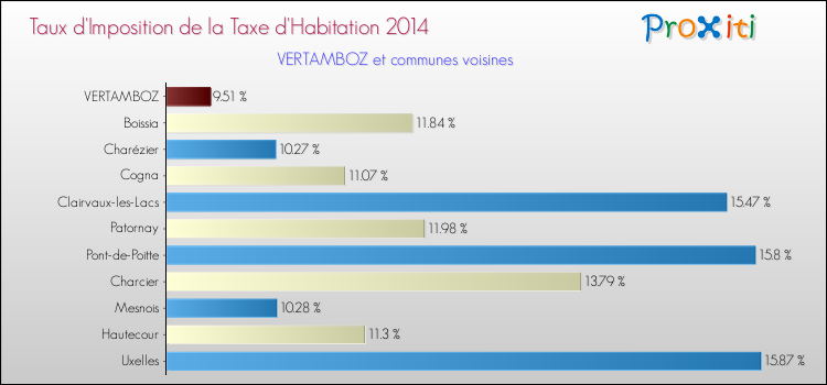 Taux d'imposition de la taxe d'habitation 2014 pour VERTAMBOZ et les communes proches Comparaison des taux d'imposition de la taxe d'habitation 2014 pour VERTAMBOZ et les communes voisines