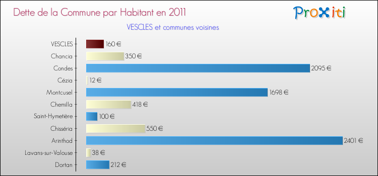Dette par habitant de la commune en 2011 pour VESCLES et les communes proches Comparaison de la dette par habitant de la commune en 2011 pour VESCLES et les communes voisines
